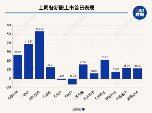 北交所新股N机科上市首日涨超200%，智能输送系统受追捧